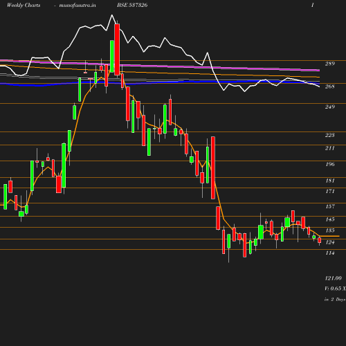 Weekly chart