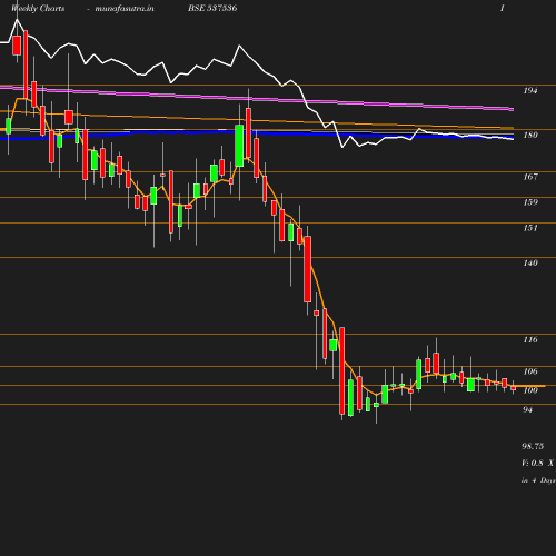 Weekly chart