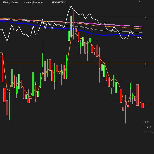 Weekly chart