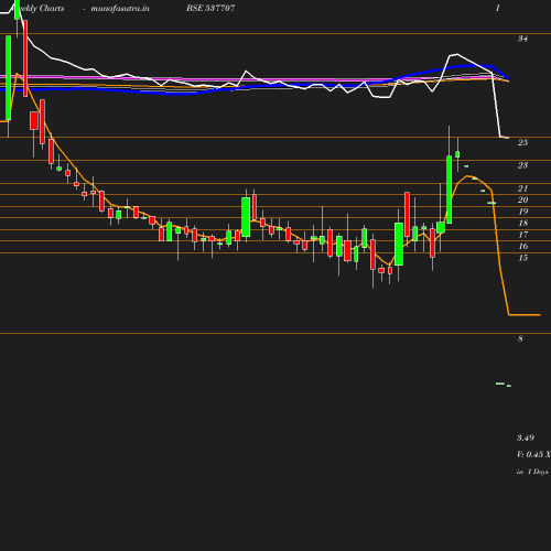 Weekly chart