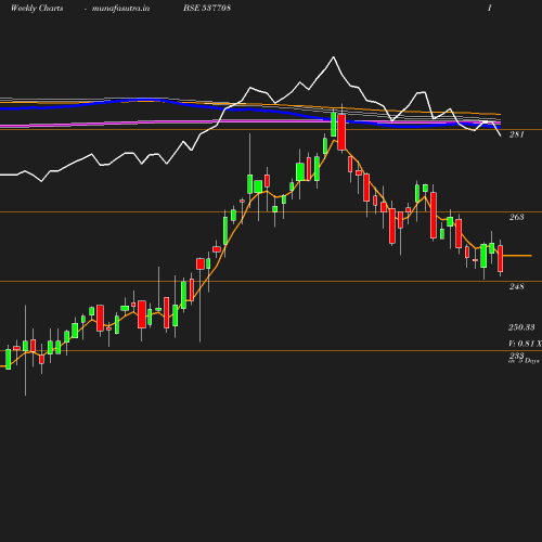 Weekly chart