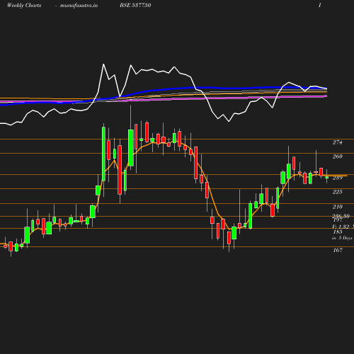 Weekly chart