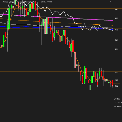 Weekly chart