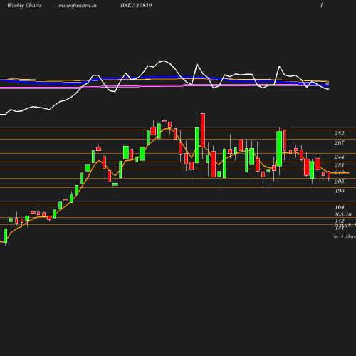 Weekly chart