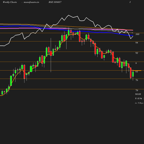 Weekly chart