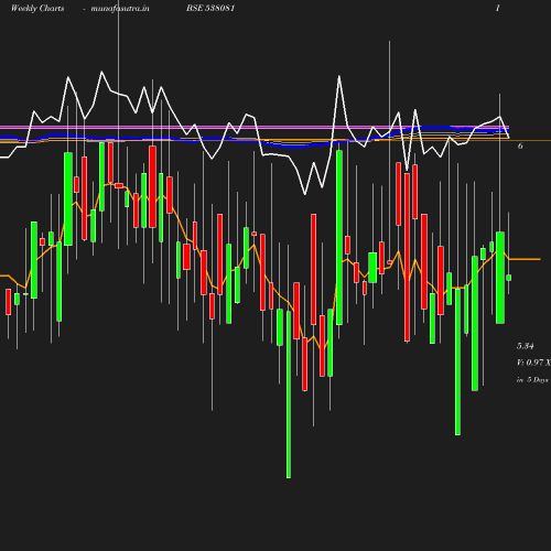 Weekly chart