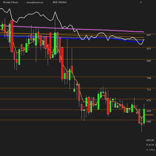 Weekly chart