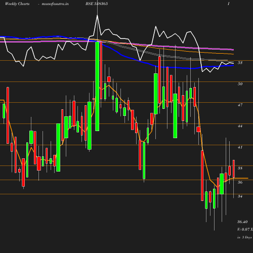 Weekly chart