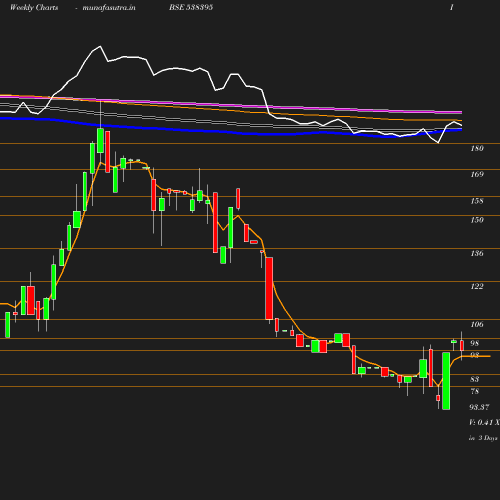 Weekly chart