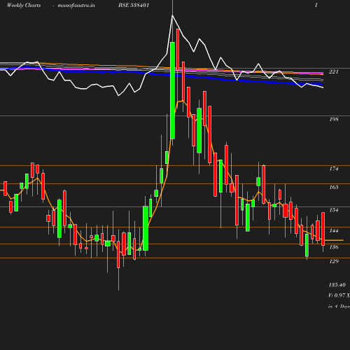 Weekly chart