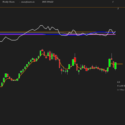 Weekly chart