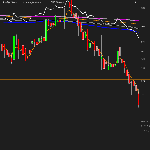 Weekly chart