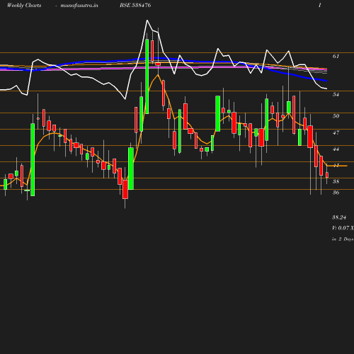 Weekly chart