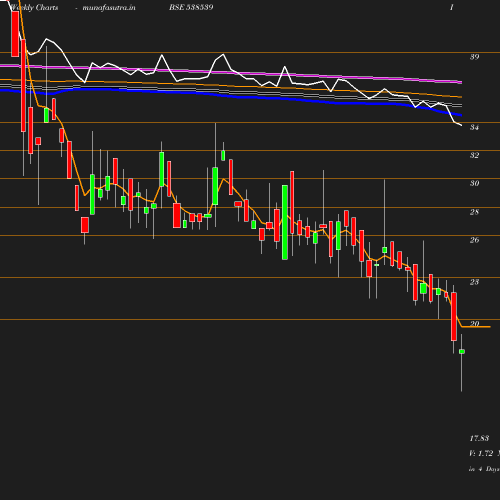 Weekly chart