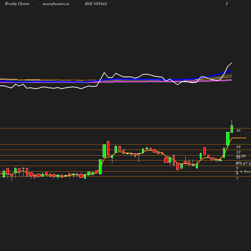 Weekly chart