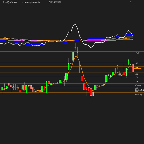Weekly chart