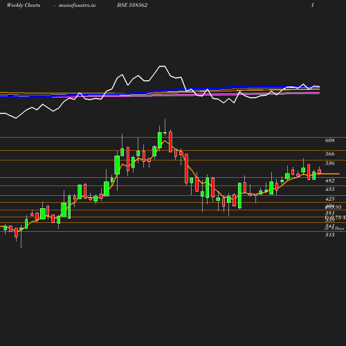 Weekly chart