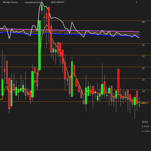 Weekly chart