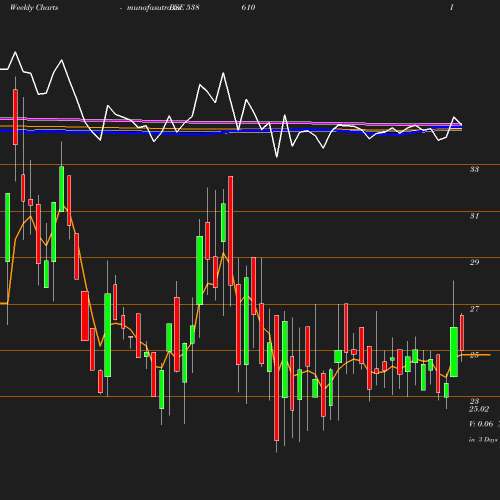 Weekly chart