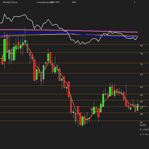 Weekly chart