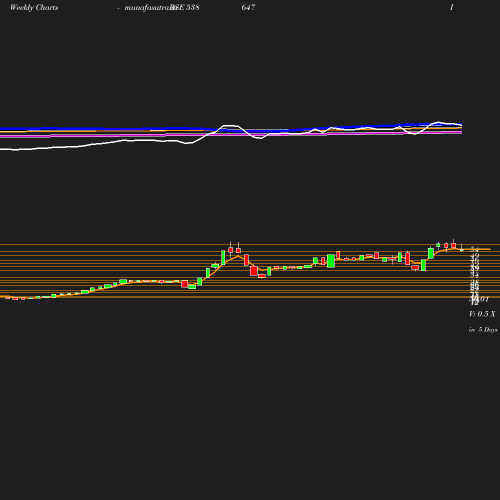 Weekly chart