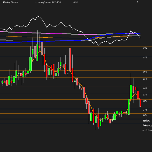 Weekly chart