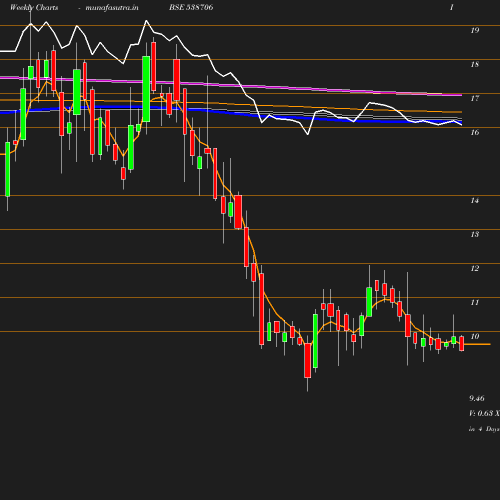 Weekly chart