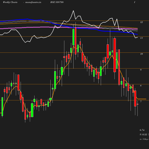 Weekly chart