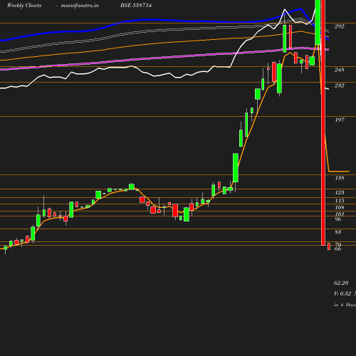 Weekly chart