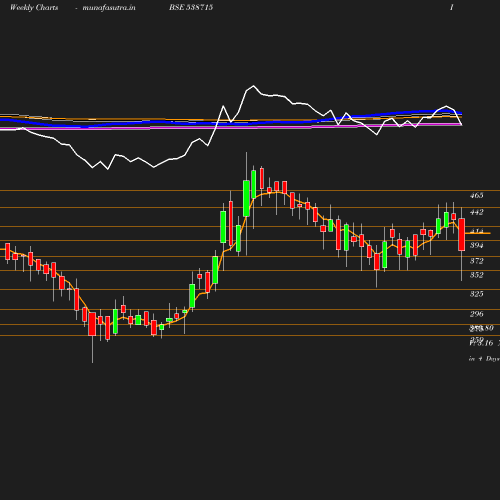 Weekly chart