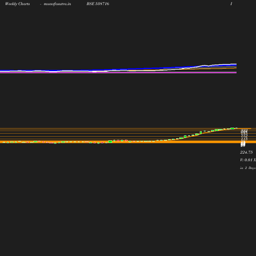 Weekly chart