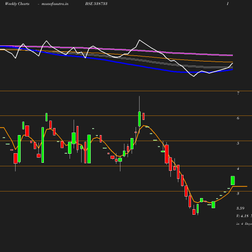 Weekly chart