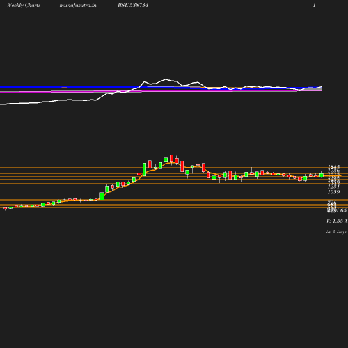 Weekly chart