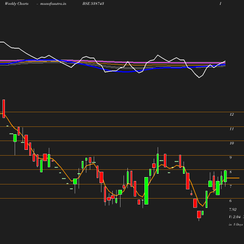 Weekly chart