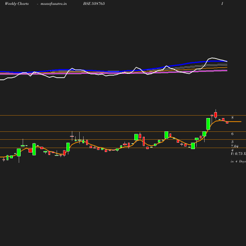 Weekly chart