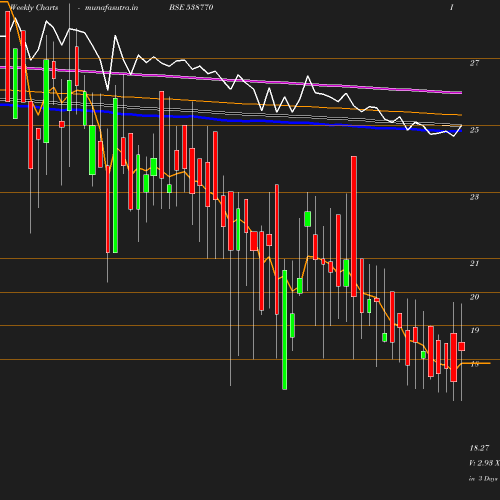 Weekly chart