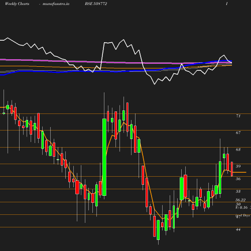 Weekly chart