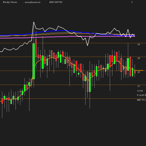 Weekly chart