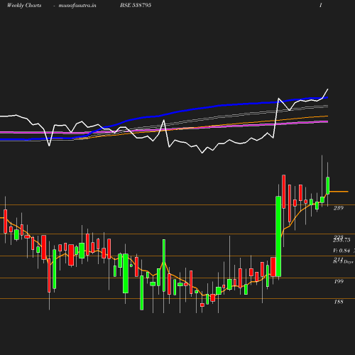 Weekly chart