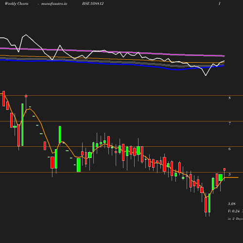 Weekly chart