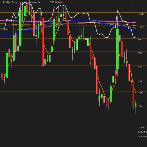 Weekly chart