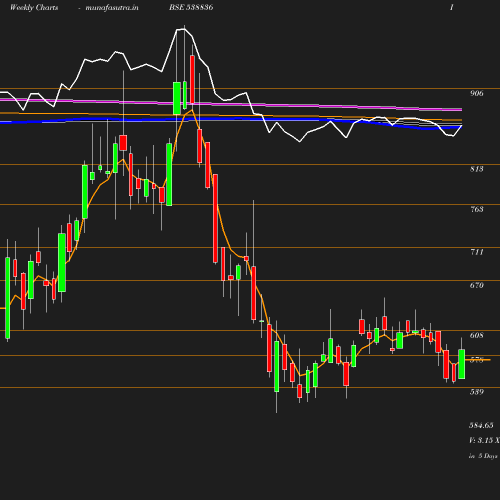 Weekly chart