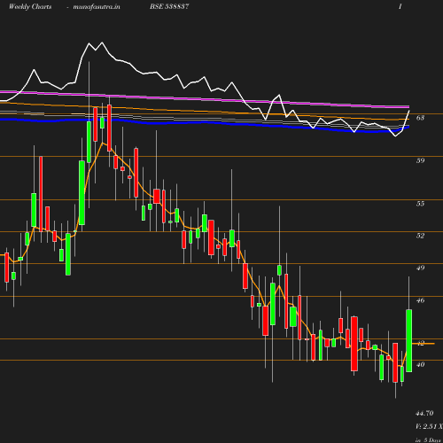 Weekly chart