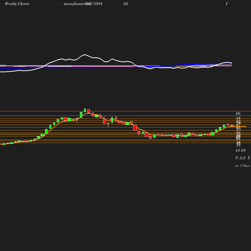Weekly chart