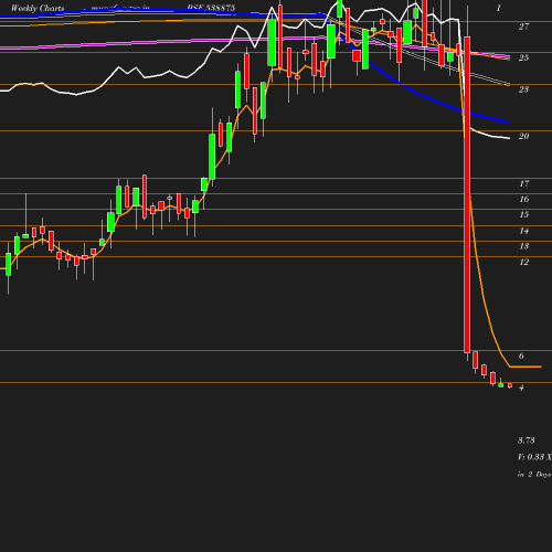 Weekly chart