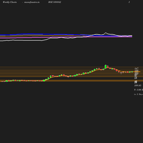 Weekly chart