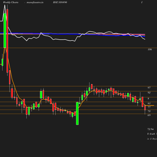 Weekly chart