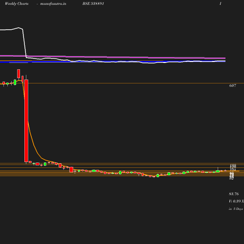 Weekly chart