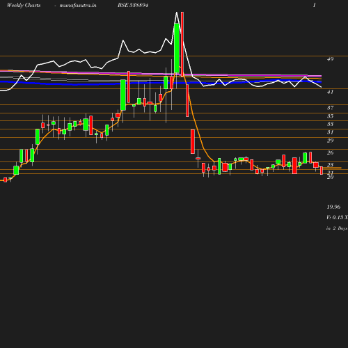 Weekly chart