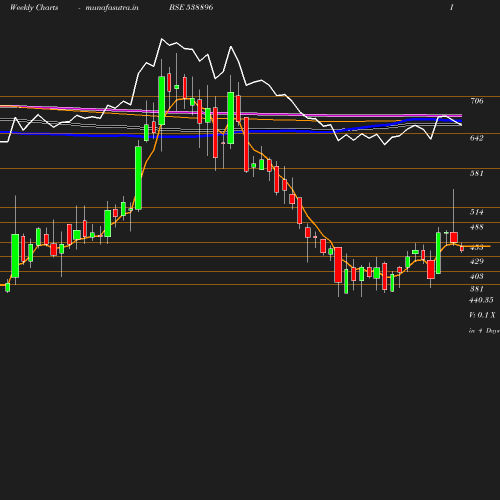 Weekly chart